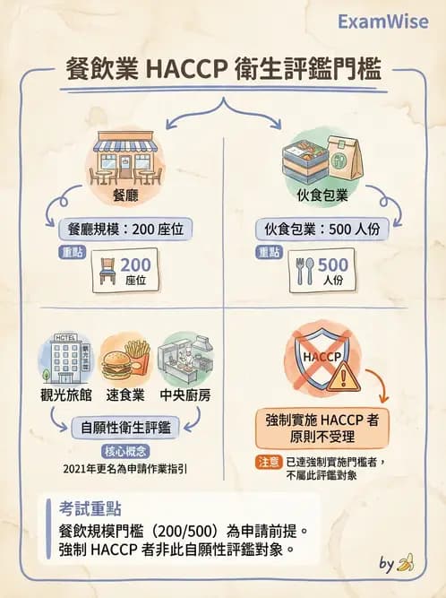 營養 - HACCP食品安全管制系統 - AI 圖文解析預覽