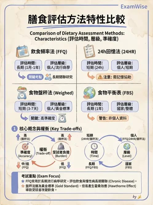 營養 - 膳食調查方法 - AI 圖文解析預覽