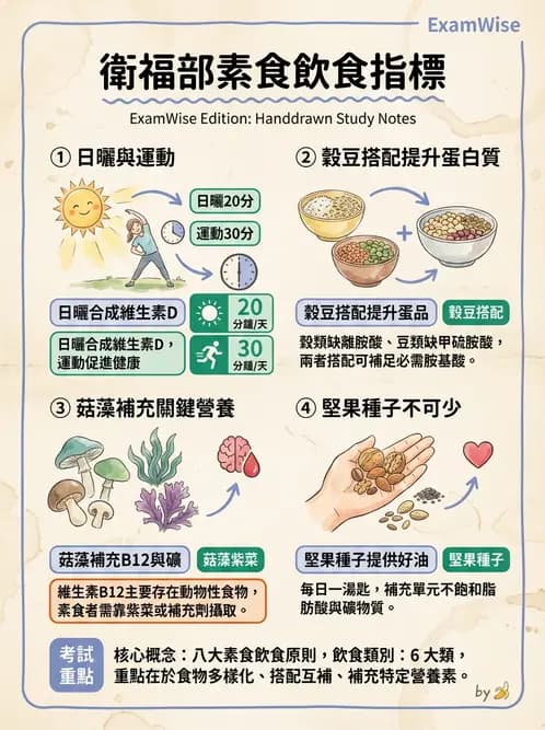 營養 - DRIs與飲食指南 - AI 圖文解析預覽