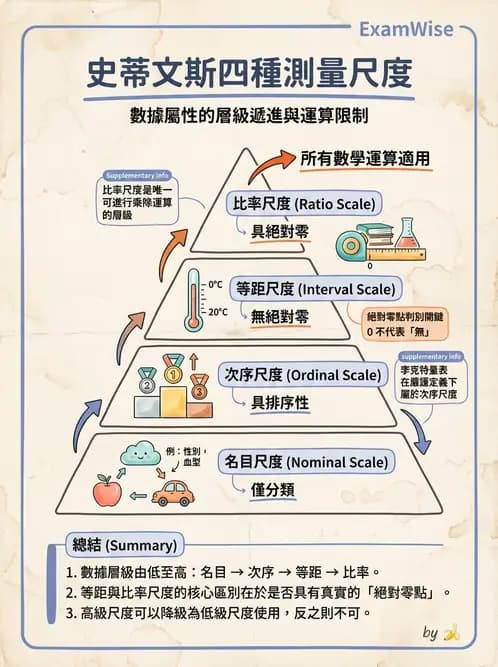營養 - 問卷設計與信效度 - AI 圖文解析預覽