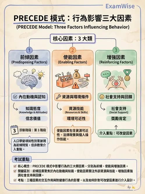 營養 - 健康行為改變理論 - AI 圖文解析預覽