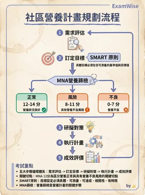 營養 - 社區營養計畫規劃與行銷 - AI 圖文解析預覽