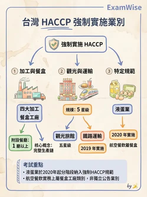 營養 - HACCP系統與食安法規 - AI 圖文解析預覽