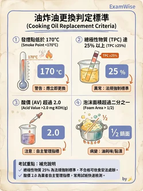 營養 - 餐飲場所設施與食材管理 - AI 圖文解析預覽