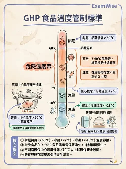 營養 - 餐飲場所設施與食材管理 - AI 圖文解析預覽