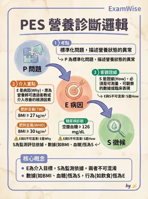 營養 - 營養評估與照護程序 - AI 圖文解析預覽