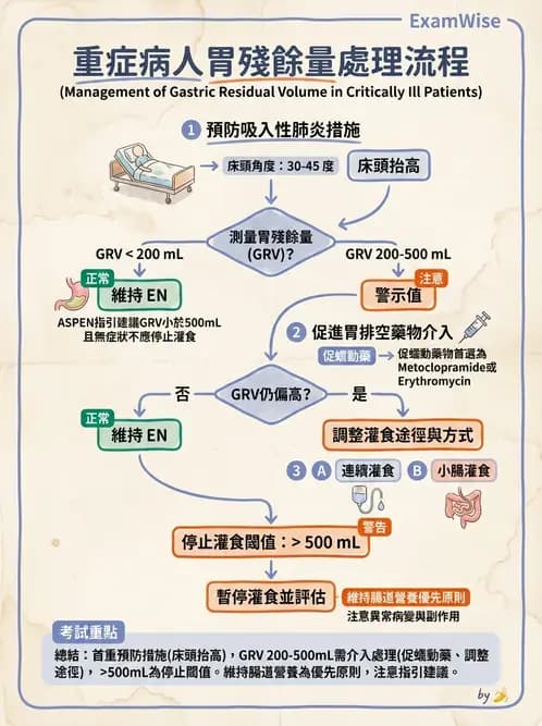 營養 - 重症一般營養照護 - AI 圖文解析預覽