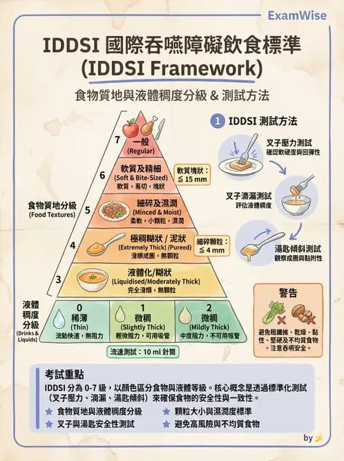 營養 - 機構供膳類型與特殊對象飲食設計 - AI 圖文解析預覽