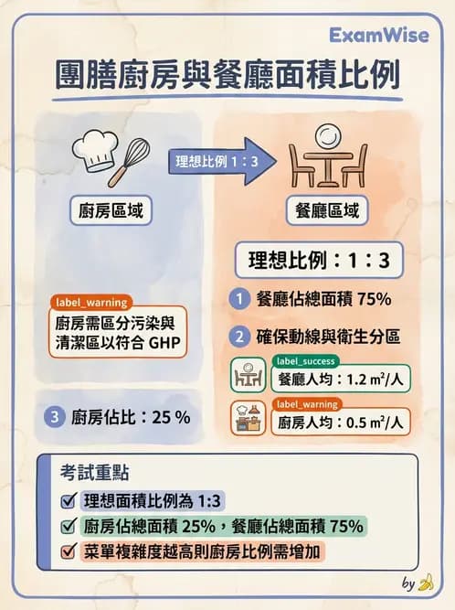 營養 - 廚房設計與設備管理 - AI 圖文解析預覽