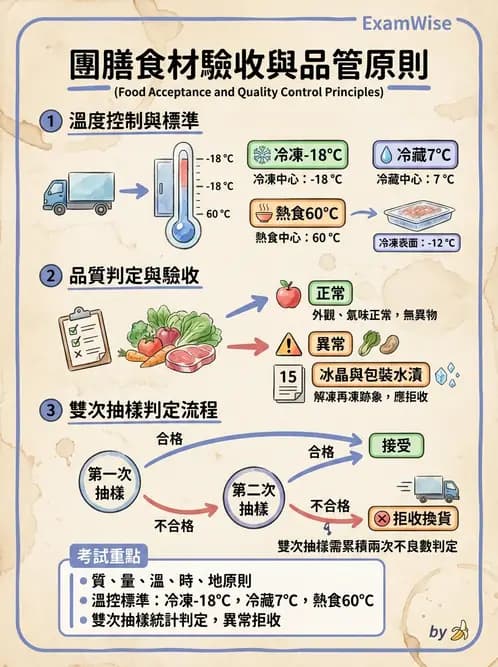 營養 - 食材驗收與品質規格 - AI 圖文解析預覽