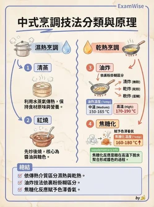 營養 - 烹調技法、油脂品質與供應管理 - AI 圖文解析預覽