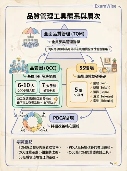營養 - 品質管理工具與方法 - AI 圖文解析預覽