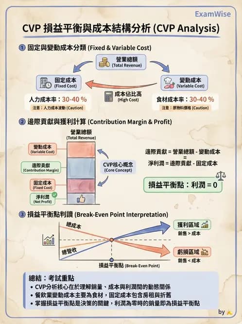 營養 - 成本結構、損益分析與財務管理 - AI 圖文解析預覽