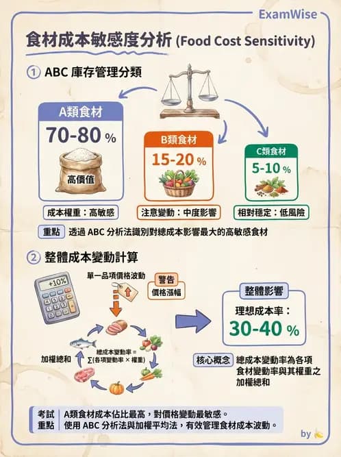 營養 - 食材成本計算與定價策略 - AI 圖文解析預覽