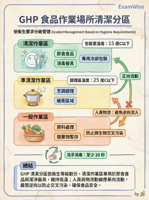 營養 - 食品安全衛生管理 - AI 圖文解析預覽