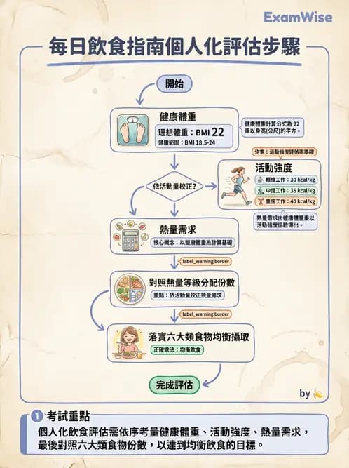 營養 - DRIs與飲食指南 - AI 圖文解析預覽