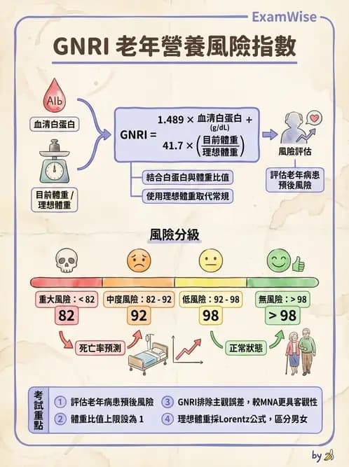 營養 - 營養篩檢與評估量表 - AI 圖文解析預覽