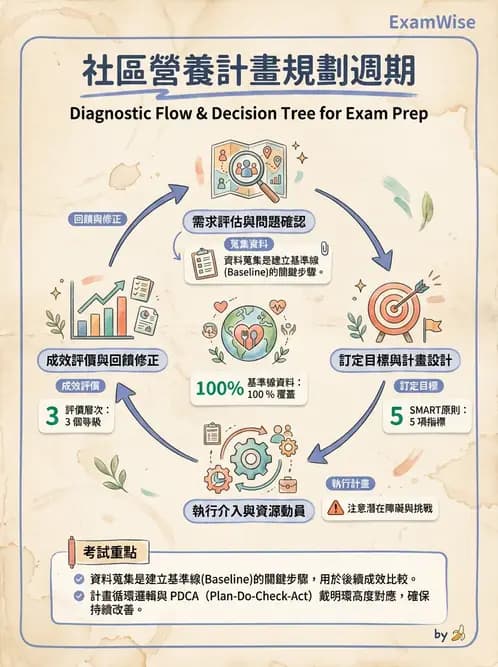 營養 - 社區營養計畫規劃與行銷 - AI 圖文解析預覽