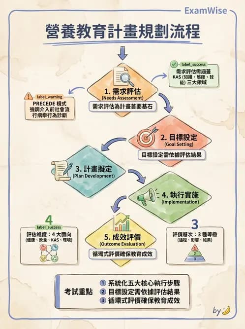 營養 - 營養教育與諮詢 - AI 圖文解析預覽