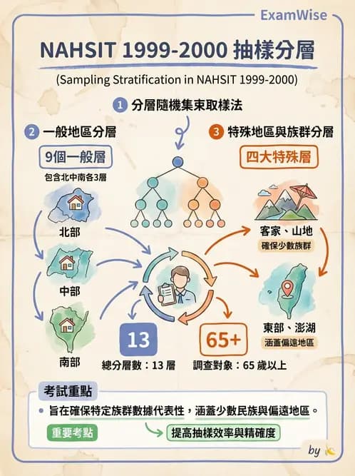 營養 - 國民營養健康狀況變遷調查 - AI 圖文解析預覽