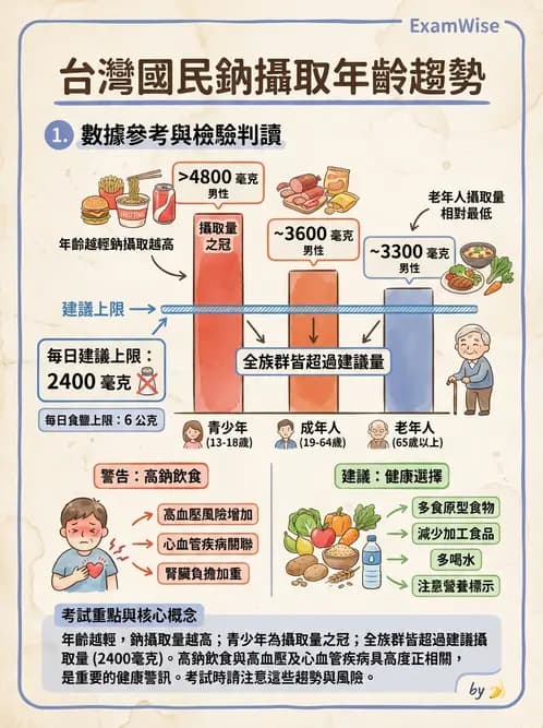 營養 - 國民營養現況與慢性病趨勢 - AI 圖文解析預覽