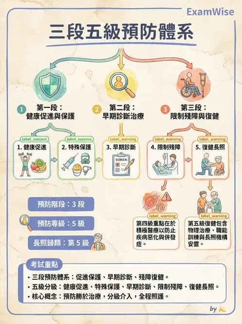 營養 - 公共衛生概論與預防醫學 - AI 圖文解析預覽