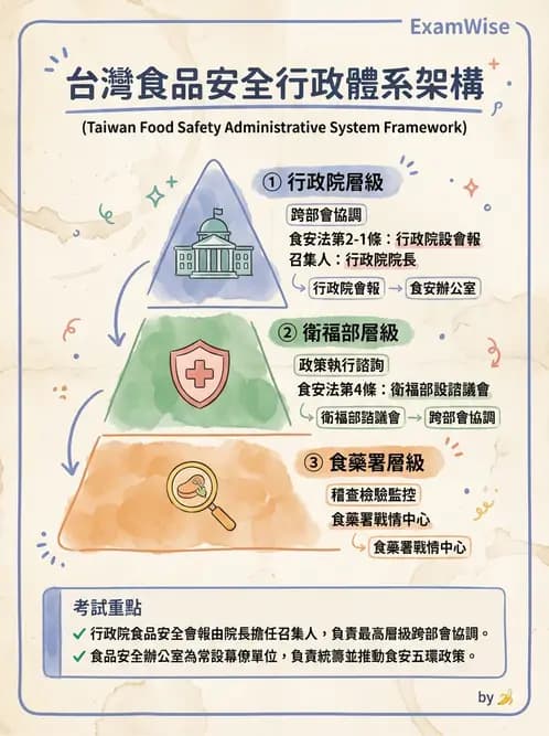 營養 - HACCP系統與食安法規 - AI 圖文解析預覽