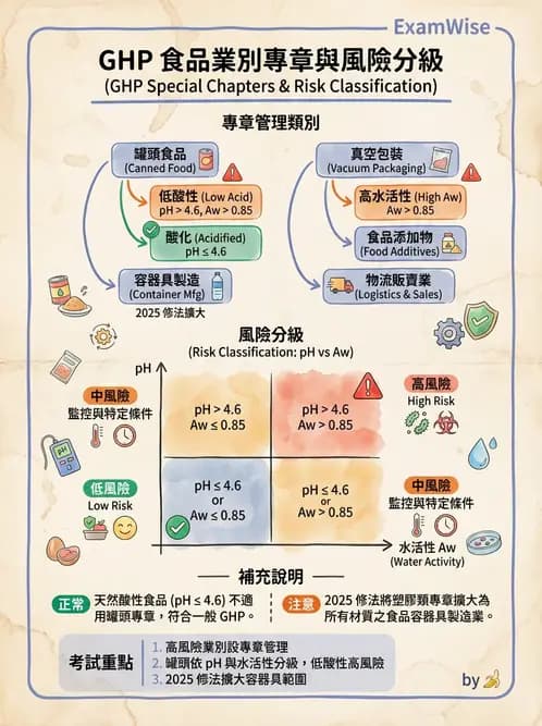 GHP - 食品良好衛生規範 - AI 圖文解析預覽
