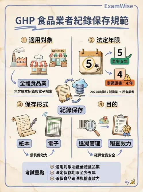 GHP - 食品良好衛生規範 - AI 圖文解析預覽