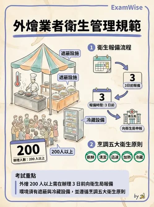 GHP - 食品良好衛生規範 - AI 圖文解析預覽