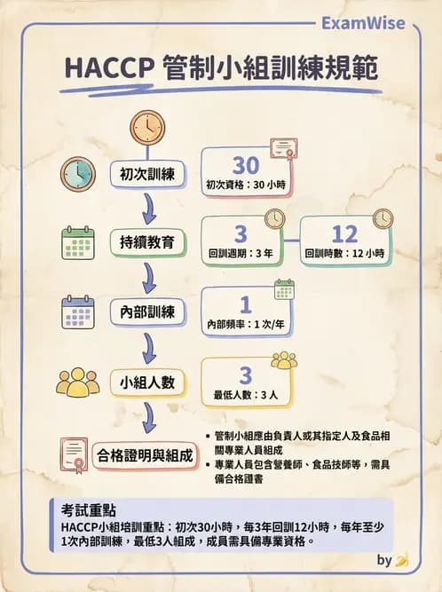 營養 - HACCP系統與食安法規 - AI 圖文解析預覽