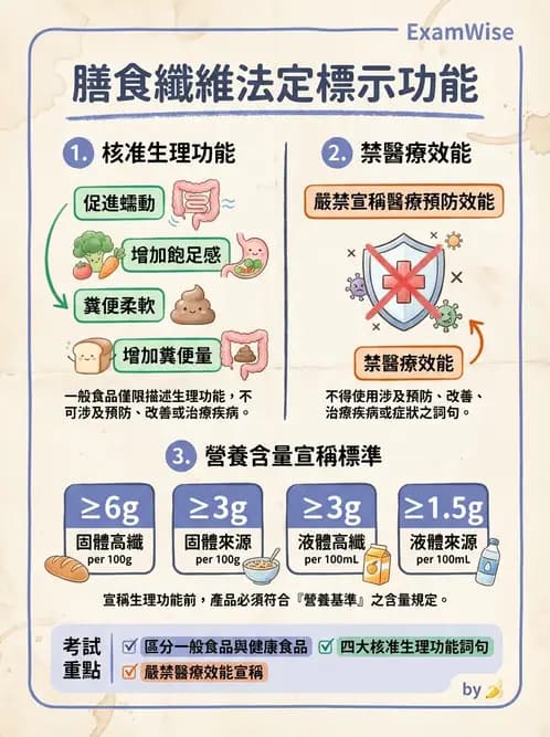 營養 - 食品標示與營養宣稱法規 - AI 圖文解析預覽