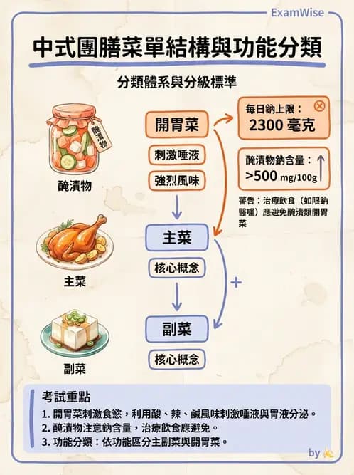 營養 - 菜單計劃原則與標準食譜 - AI 圖文解析預覽