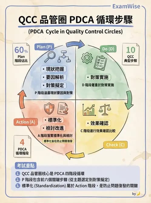 營養 - 品質管理工具與方法 - AI 圖文解析預覽