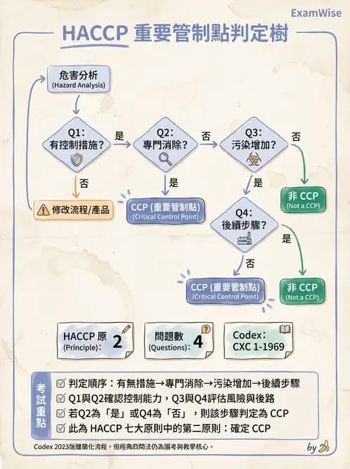 營養 - HACCP食品安全管制系統 - AI 圖文解析預覽