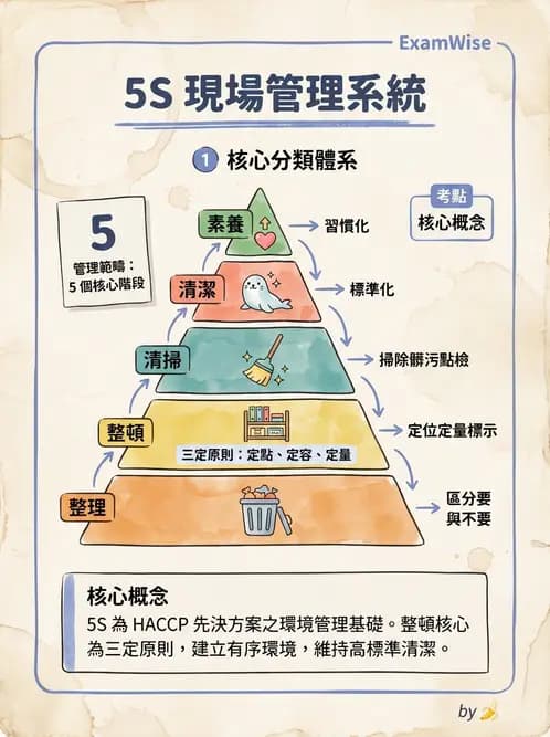 營養 - 品質管理工具與方法 - AI 圖文解析預覽