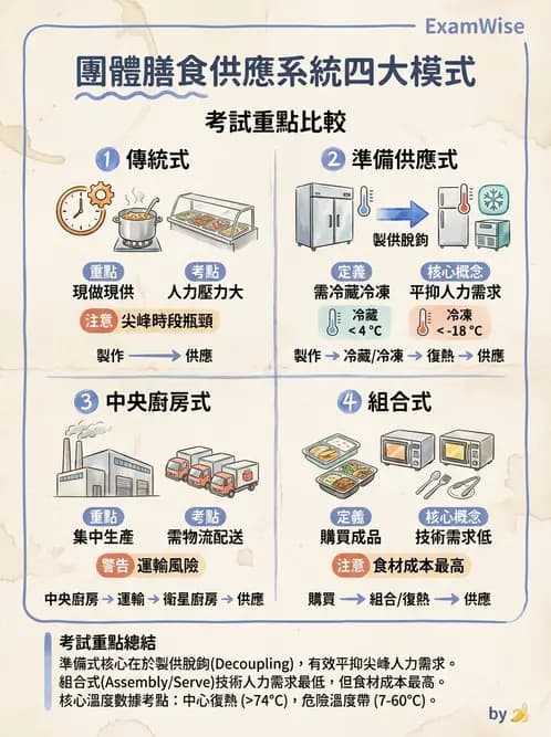 營養 - 機構供膳類型與特殊對象飲食設計 - AI 圖文解析預覽