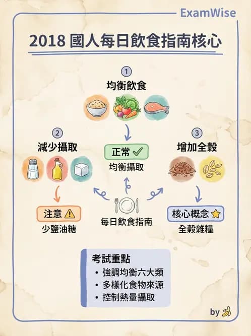 營養 - DRIs與飲食指南 - AI 圖文解析預覽