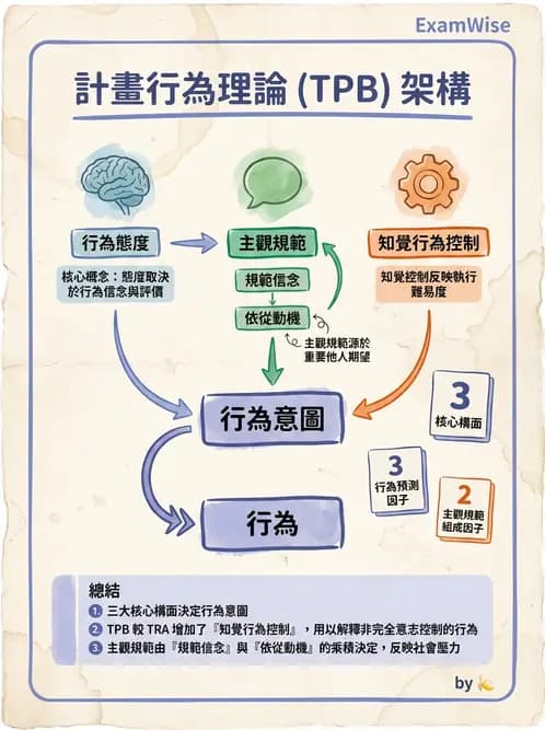 營養 - 健康行為改變理論 - AI 圖文解析預覽