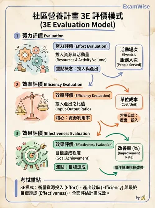 營養 - 社區營養計畫評價 - AI 圖文解析預覽