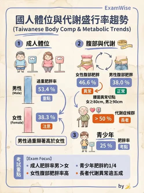 營養 - 國民營養現況與慢性病趨勢 - AI 圖文解析預覽