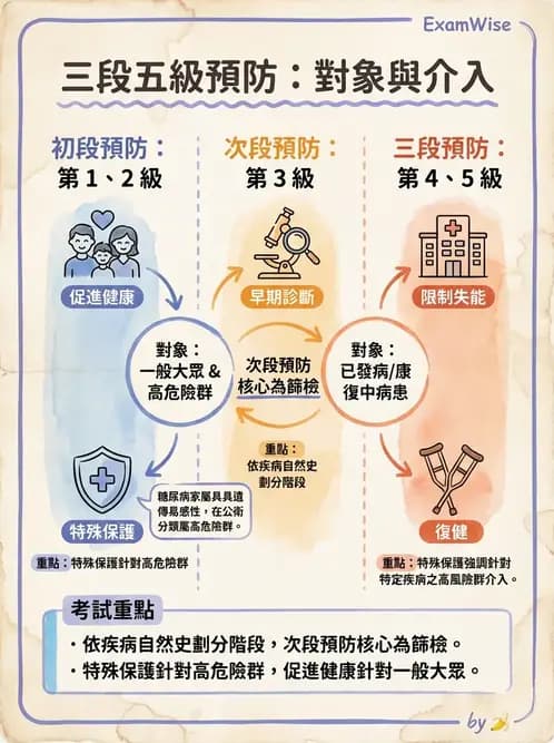 營養 - 公共衛生概論與預防醫學 - AI 圖文解析預覽