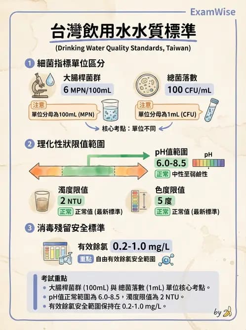 營養 - 餐飲場所設施與食材管理 - AI 圖文解析預覽
