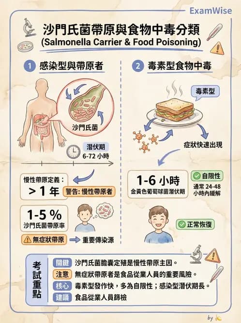 營養 - 食源性病原微生物 - AI 圖文解析預覽