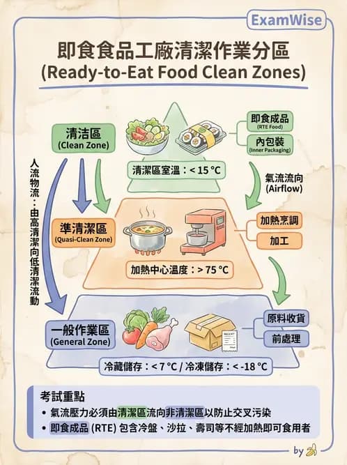 營養 - 餐飲場所設施與食材管理 - AI 圖文解析預覽