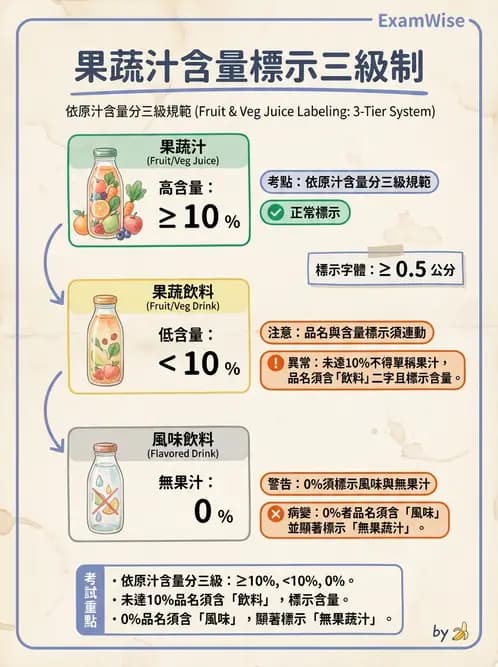 營養 - 食品標示與營養宣稱法規 - AI 圖文解析預覽