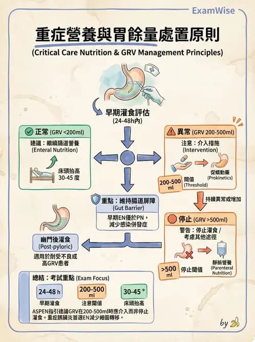 營養 - 重症一般營養照護 - AI 圖文解析預覽