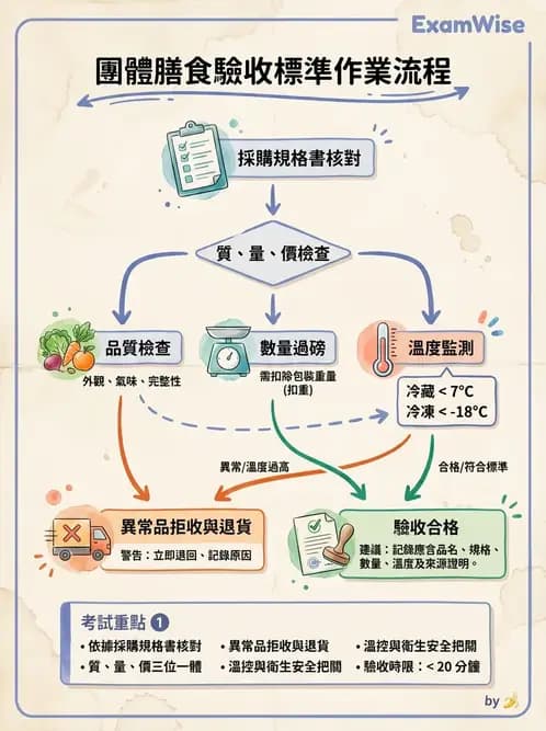 營養 - 食材驗收與品質規格 - AI 圖文解析預覽