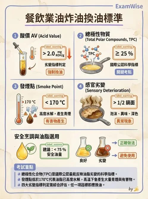 營養 - 烹調技法、油脂品質與供應管理 - AI 圖文解析預覽