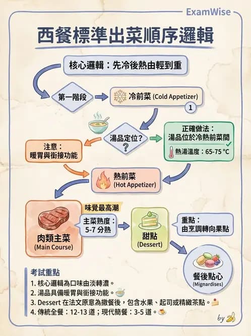 營養 - 烹調技法、油脂品質與供應管理 - AI 圖文解析預覽